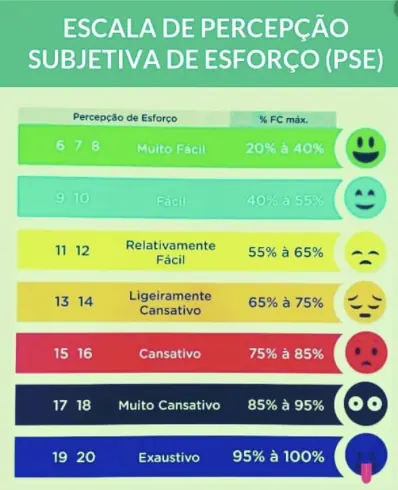 Escala de percepção de esforço para prova de 10 km