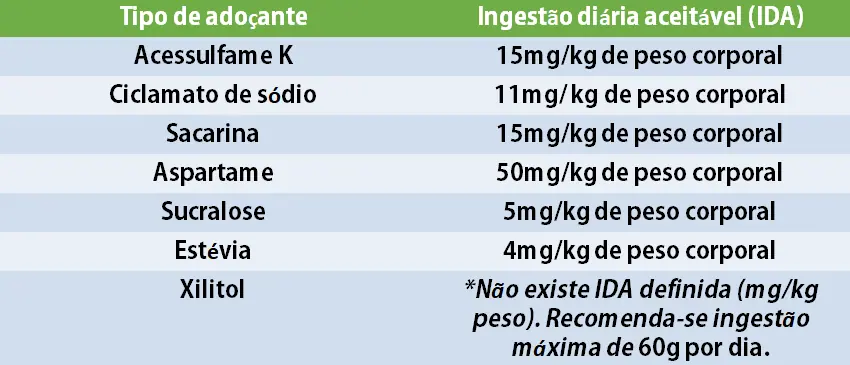 Qual o adoçante mais saudável? Saiba escolher