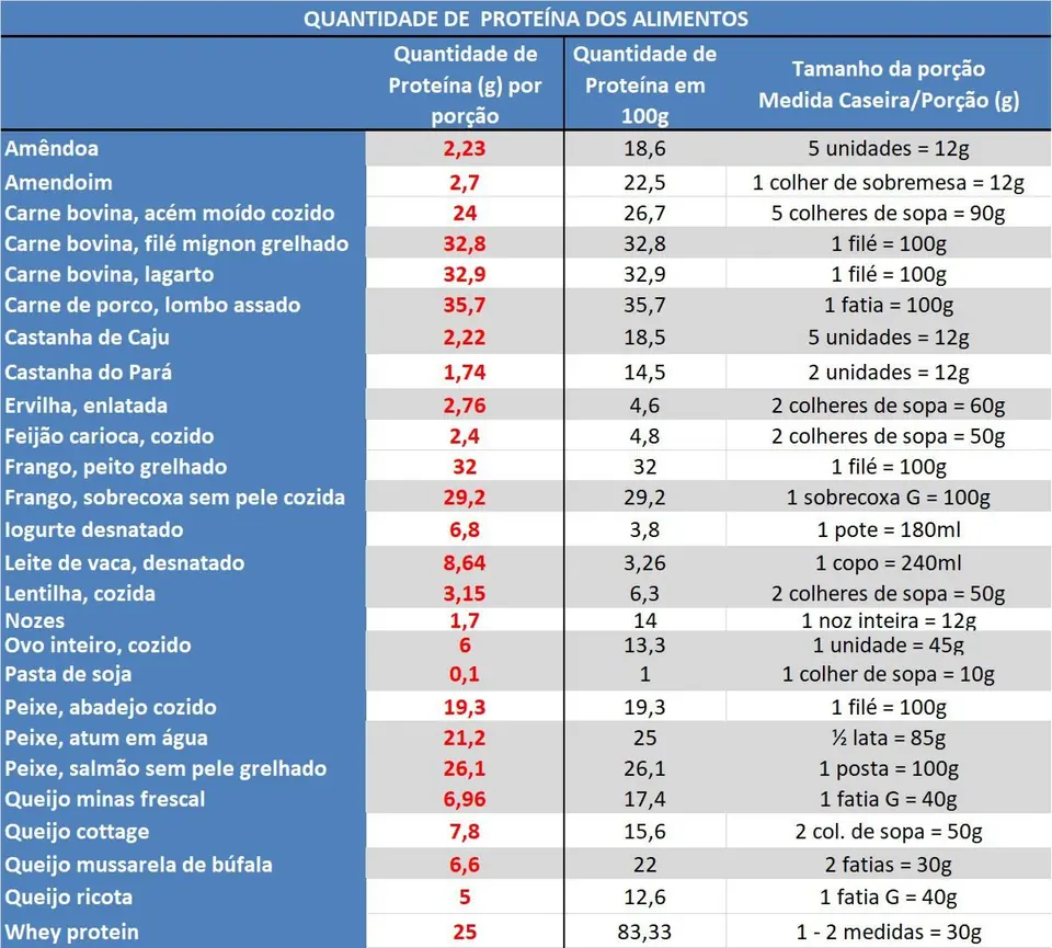 9 Alimentos para ganhar massa muscular e 6 para nunca consumir