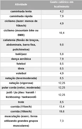 Qual exercício gasta mais calorias?