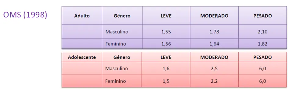 Quantas calorias devo ingerir por dia para emagrecer